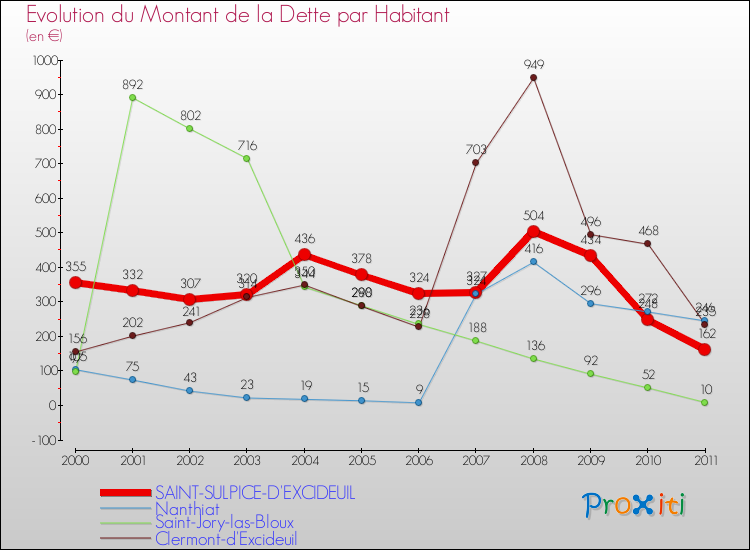 Evolution de la dette par habitant pour la commune de SAINT-SULPICE-D'EXCIDEUIL et les communes proches Comparaison de la dette par habitant pour SAINT-SULPICE-D'EXCIDEUIL et les communes voisines