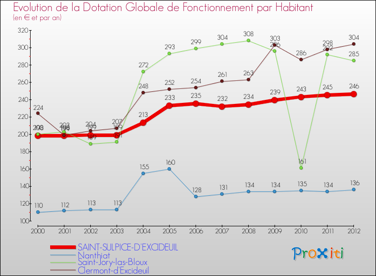 Evolution et montant de la dotation globale de fonctionnement par Habitant pour SAINT-SULPICE-D'EXCIDEUIL et les communes proches Comparaison des dotations globales de fonctionnement par habitant pour SAINT-SULPICE-D'EXCIDEUIL et les communes voisines