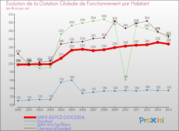 Evolution et montant de la dotation globale de fonctionnement par Habitant pour SAINT-SULPICE-D'EXCIDEUIL et les communes proches de 2000 à 2014. Comparaison des dotations globales de fonctionnement par habitant pour SAINT-SULPICE-D'EXCIDEUIL et les communes voisines de 2000 à 2014.
