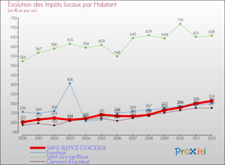 Evolution et montant des impôts locaux par Habitant pour SAINT-SULPICE-D'EXCIDEUIL et les communes proches Comparaison des impôts locaux par habitant pour SAINT-SULPICE-D'EXCIDEUIL et les communes voisines