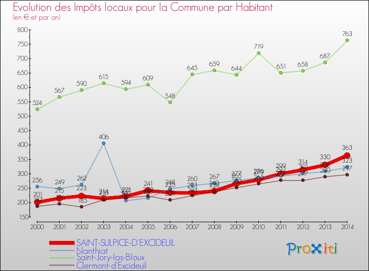 Evolution et montant des impôts locaux par Habitant pour SAINT-SULPICE-D'EXCIDEUIL et les communes proches de 2000 à 2014 Comparaison des impôts locaux par habitant pour SAINT-SULPICE-D'EXCIDEUIL et les communes voisines de 2000 à 2014