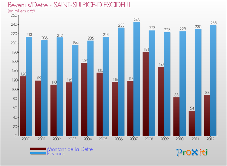 Evolution comparée de la dette et des revenus pour la commune de SAINT-SULPICE-D'EXCIDEUIL de 2000 à 2012 Comparaison de la dette et des revenus pour SAINT-SULPICE-D'EXCIDEUIL de 2000 à 2012