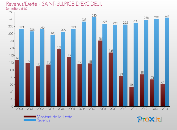 Evolution comparée de la dette et des revenus pour la commune de SAINT-SULPICE-D'EXCIDEUIL de 2000 à 2014 Comparaison de la dette et des revenus pour SAINT-SULPICE-D'EXCIDEUIL de 2000 à 2014