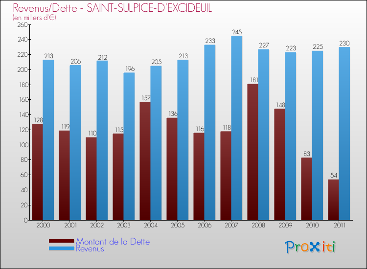 Evolution comparée de la dette et des revenus pour la commune de SAINT-SULPICE-D'EXCIDEUIL de 2000 à 2011 Comparaison de la dette et des revenus pour SAINT-SULPICE-D'EXCIDEUIL de 2000 à 2011