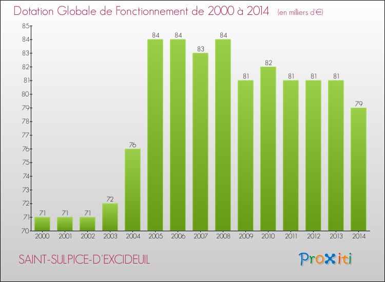 Evolution du montant de la Dotation Globale de Fonctionnement pour la commune de SAINT-SULPICE-D'EXCIDEUIL de 2000 à 2014 Evolution du montant de la Dotation Globale de Fonctionnement pour SAINT-SULPICE-D'EXCIDEUIL de 2000 à 2014