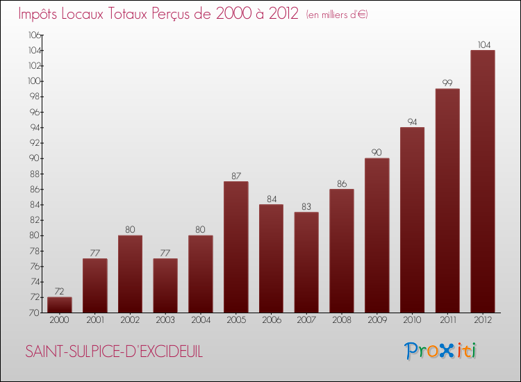Evolution des Impôts Locaux pour la commune de SAINT-SULPICE-D'EXCIDEUIL de 2000 à 2012 Evolution des Impôts Locaux pour SAINT-SULPICE-D'EXCIDEUIL de 2000 à 2012