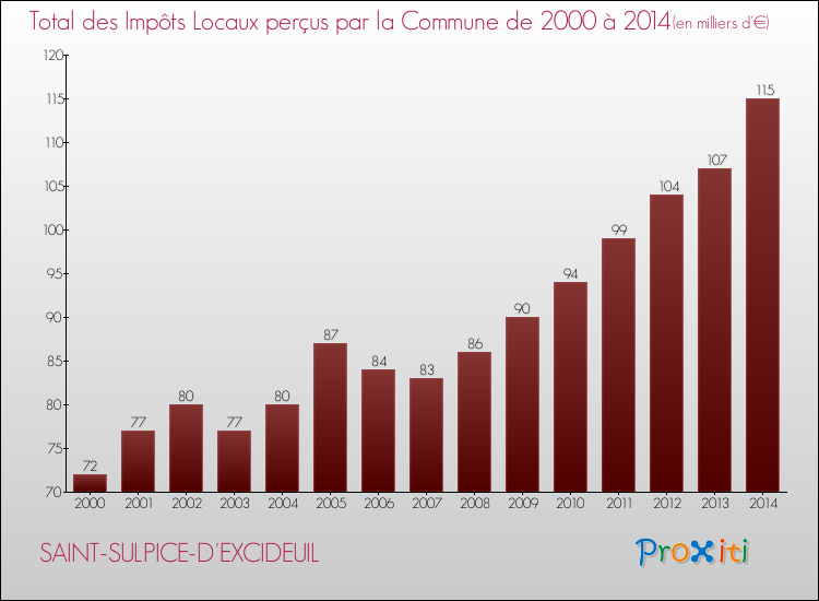 Evolution des Impôts Locaux pour la commune de SAINT-SULPICE-D'EXCIDEUIL de 2000 à 2014 Evolution des Impôts Locaux pour SAINT-SULPICE-D'EXCIDEUIL de 2000 à 2014