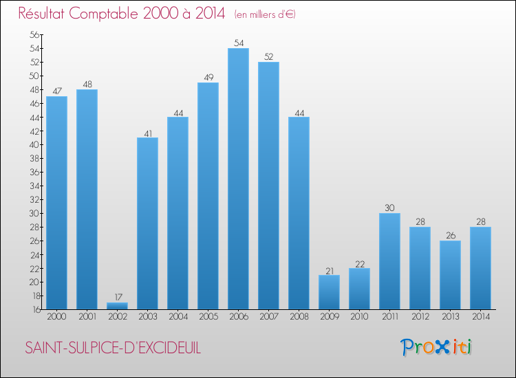 Evolution du résultat comptable pour la commune de SAINT-SULPICE-D'EXCIDEUIL de 2000 à 2014 Evolution du résultat comptable pour SAINT-SULPICE-D'EXCIDEUIL de 2000 à 2014