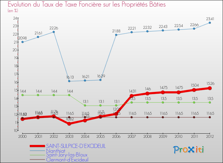 Evolution du taux de la taxe foncière sur le bati pour SAINT-SULPICE-D'EXCIDEUIL et les communes proches de 2000 à 2012 Comparaison des taux de taxe foncière sur le bati pour SAINT-SULPICE-D'EXCIDEUIL et les communes voisines de 2000 à 2012
