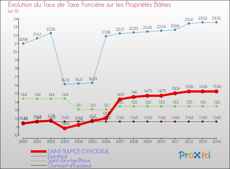 Evolution du taux de la taxe foncière sur le bati pour SAINT-SULPICE-D'EXCIDEUIL et les communes proches de 2000 à 2014 Comparaison des taux de taxe foncière sur le bati pour SAINT-SULPICE-D'EXCIDEUIL et les communes voisines de 2000 à 2014