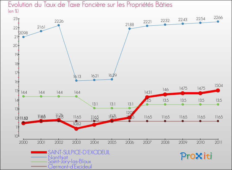 Evolution du taux de la taxe foncière sur le bati pour SAINT-SULPICE-D'EXCIDEUIL et les communes proches Comparaison des taux de taxe foncière sur le bati pour SAINT-SULPICE-D'EXCIDEUIL et les communes voisines