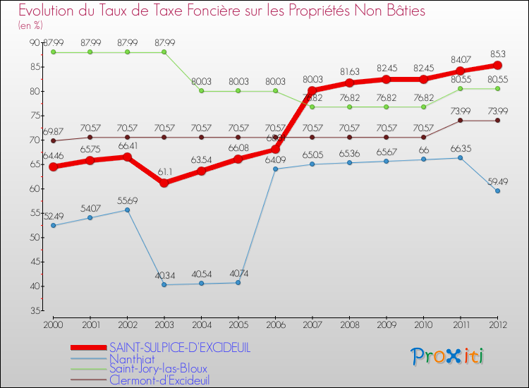 Evolution du taux de la taxe foncière sur les immeubles et terrains non batis pour SAINT-SULPICE-D'EXCIDEUIL et les communes proches de 2000 à 2012 Comparaison des taux de la taxe foncière sur les immeubles et terrains non batis pour SAINT-SULPICE-D'EXCIDEUIL et les communes voisines de 2000 à 2012