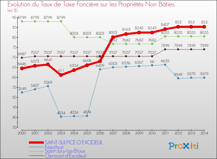 Evolution du taux de la taxe foncière sur les immeubles et terrains non batis pour SAINT-SULPICE-D'EXCIDEUIL et les communes proches de 2000 à 2014 Comparaison des taux de la taxe foncière sur les immeubles et terrains non batis pour SAINT-SULPICE-D'EXCIDEUIL et les communes voisines de 2000 à 2014