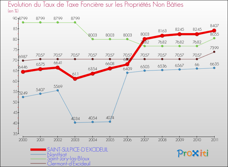 Evolution du taux de la taxe foncière sur les immeubles et terrains non batis pour SAINT-SULPICE-D'EXCIDEUIL et les communes proches Comparaison des taux de la taxe foncière sur les immeubles et terrains non batis pour SAINT-SULPICE-D'EXCIDEUIL et les communes voisines