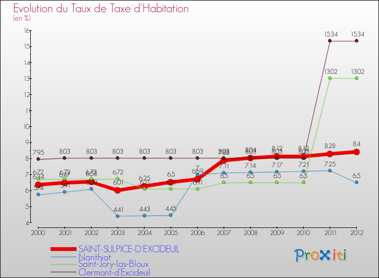Evolution du taux de la taxe d'habitation pour SAINT-SULPICE-D'EXCIDEUIL et les communes proches Comparaison des taux de la taxe d'habitation pour SAINT-SULPICE-D'EXCIDEUIL et les communes voisines