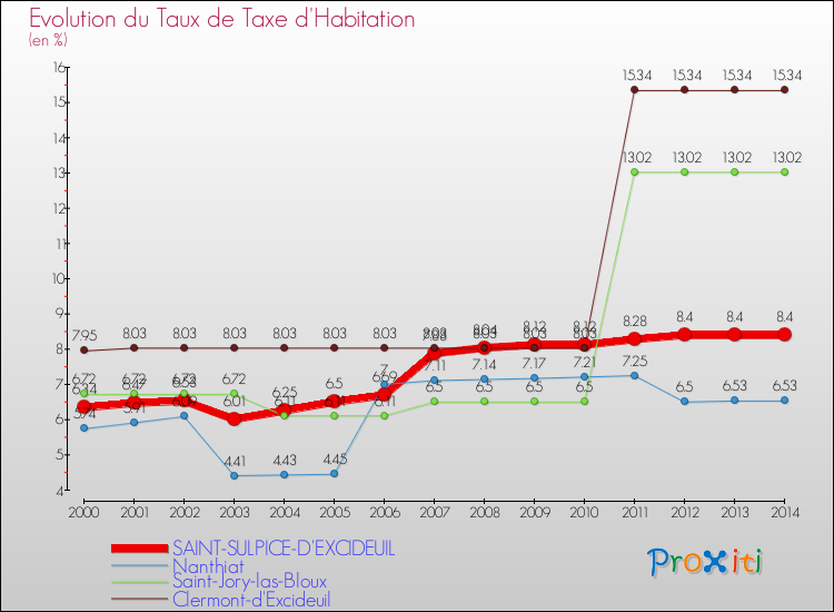 Evolution du taux de la taxe d'habitation pour SAINT-SULPICE-D'EXCIDEUIL et les communes proches de 2000 à 2014 Comparaison des taux de la taxe d'habitation pour SAINT-SULPICE-D'EXCIDEUIL et les communes voisines de 2000 à 2014