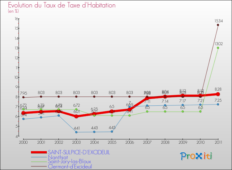 Evolution du taux de la taxe d'habitation pour SAINT-SULPICE-D'EXCIDEUIL et les communes proches Comparaison des taux de la taxe d'habitation pour SAINT-SULPICE-D'EXCIDEUIL et les communes voisines