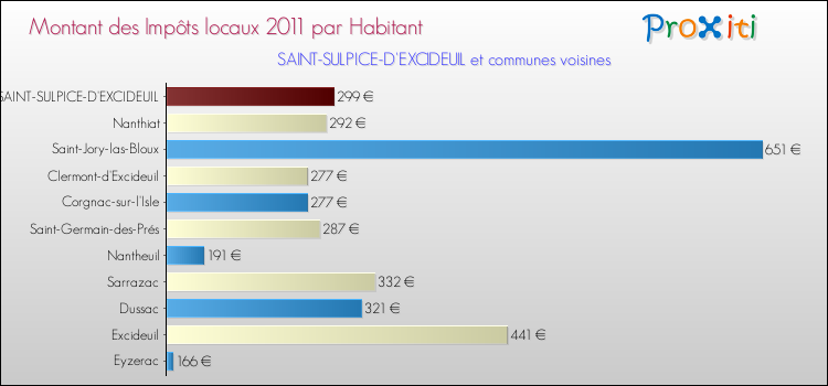 Montant des impôts locaux par Habitant pour SAINT-SULPICE-D'EXCIDEUIL et les communes proches Comparaison des impôts locaux par habitant pour SAINT-SULPICE-D'EXCIDEUIL et les communes voisines