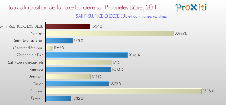 Taux d'imposition de la taxe foncière sur le bati 2011 pour SAINT-SULPICE-D'EXCIDEUIL et les communes proches Comparaison des taux d'imposition de la taxe foncière sur le bati 2011 pour SAINT-SULPICE-D'EXCIDEUIL et les communes voisines