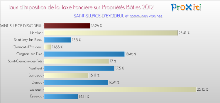 Taux d'imposition de la taxe foncière sur le bati 2012 pour SAINT-SULPICE-D'EXCIDEUIL et les communes proches Comparaison des taux d'imposition de la taxe foncière sur le bati 2012 pour SAINT-SULPICE-D'EXCIDEUIL et les communes voisines