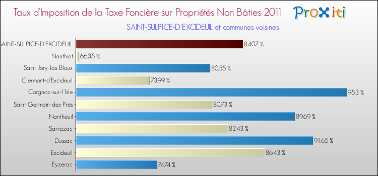 Taux d'imposition de la taxe foncière sur les immeubles et terrains non batis 2011 pour SAINT-SULPICE-D'EXCIDEUIL et les communes proches Comparaison des taux d'imposition de la taxe foncière sur les immeubles et terrains non batis 2011 pour SAINT-SULPICE-D'EXCIDEUIL et les communes voisines