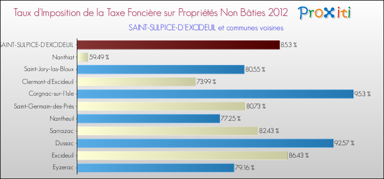Taux d'imposition de la taxe foncière sur les immeubles et terrains non batis 2012 pour SAINT-SULPICE-D'EXCIDEUIL et les communes proches Comparaison des taux d'imposition de la taxe foncière sur les immeubles et terrains non batis 2012 pour SAINT-SULPICE-D'EXCIDEUIL et les communes voisines