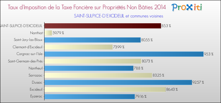 Taux d'imposition de la taxe foncière sur les immeubles et terrains non batis 2014 pour SAINT-SULPICE-D'EXCIDEUIL et les communes proches Comparaison des taux d'imposition de la taxe foncière sur les immeubles et terrains non batis 2014 pour SAINT-SULPICE-D'EXCIDEUIL et les communes voisines