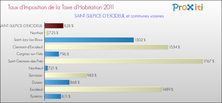 Taux d'imposition de la taxe d'habitation 2011 pour SAINT-SULPICE-D'EXCIDEUIL et les communes proches Comparaison des taux d'imposition de la taxe d'habitation 2011 pour SAINT-SULPICE-D'EXCIDEUIL et les communes voisines