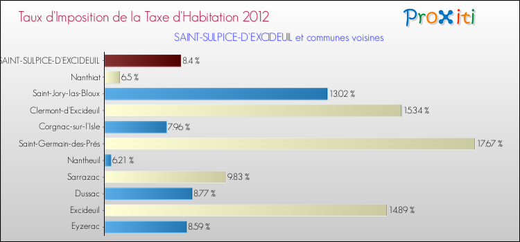 Taux d'imposition de la taxe d'habitation 2012 pour SAINT-SULPICE-D'EXCIDEUIL et les communes proches Comparaison des taux d'imposition de la taxe d'habitation 2012 pour SAINT-SULPICE-D'EXCIDEUIL et les communes voisines