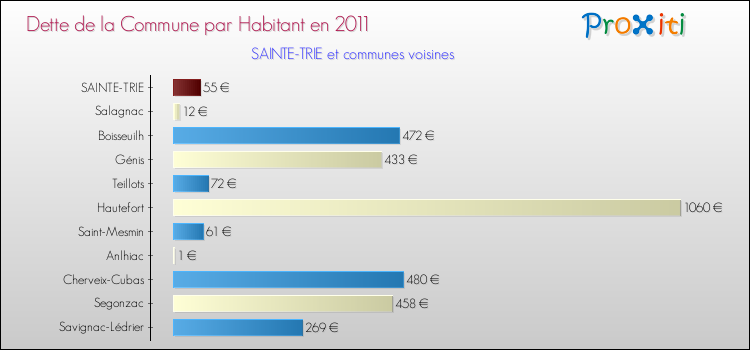Dette par habitant de la commune en 2011 pour SAINTE-TRIE et les communes proches Comparaison de la dette par habitant de la commune en 2011 pour SAINTE-TRIE et les communes voisines
