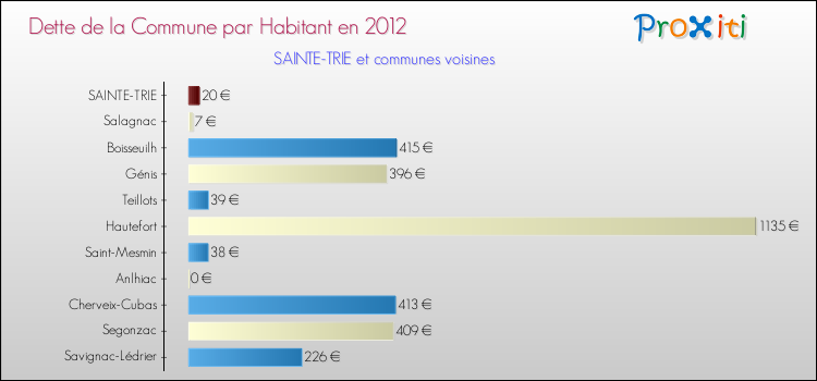Dette par habitant de la commune en 2012 pour SAINTE-TRIE et les communes proches Comparaison de la dette par habitant de la commune en 2012 pour SAINTE-TRIE et les communes voisines