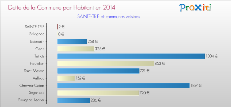 Dette par habitant de la commune en 2014 pour SAINTE-TRIE et les communes proches Comparaison de la dette par habitant de la commune en 2014 pour SAINTE-TRIE et les communes voisines