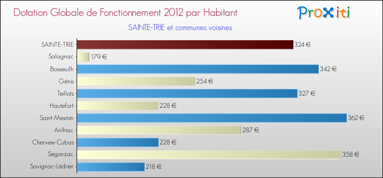 Montant des dotations globales de fonctionnement DGF par Habitant pour SAINTE-TRIE et les communes proches Comparaison des des dotations globales de fonctionnement DGF par habitant pour SAINTE-TRIE et les communes voisines