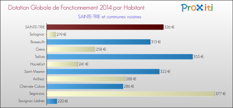 Montant des dotations globales de fonctionnement DGF par Habitant pour SAINTE-TRIE et les communes proches en 2014. Comparaison des des dotations globales de fonctionnement DGF par habitant pour SAINTE-TRIE et les communes voisines en 2014.