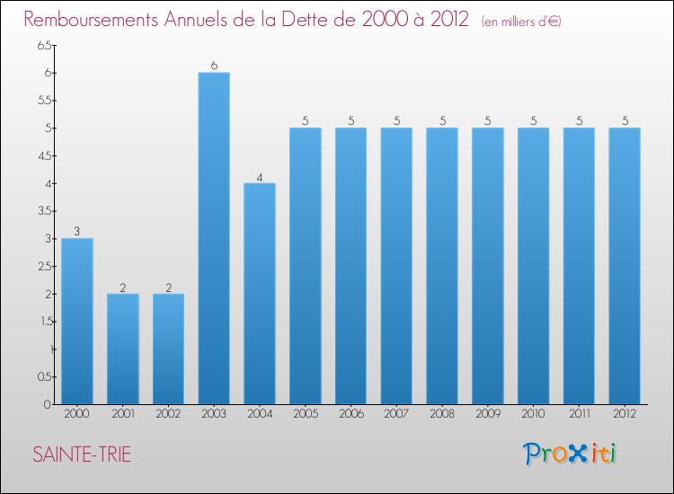 Evolution de l'annuité de la dette pour la commune de SAINTE-TRIE de 2000 à 2012 Annuités de la dette pour SAINTE-TRIE de 2000 à 2012