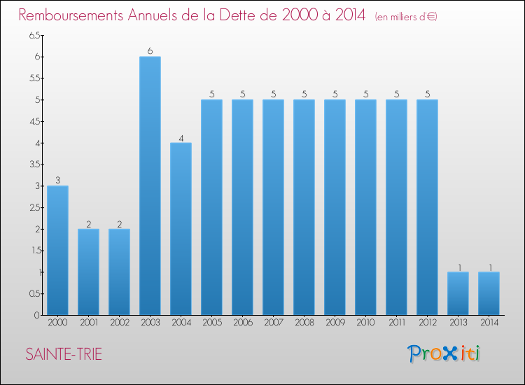 Evolution de l'annuité de la dette pour la commune de SAINTE-TRIE de 2000 à 2014 Annuités de la dette pour SAINTE-TRIE de 2000 à 2014