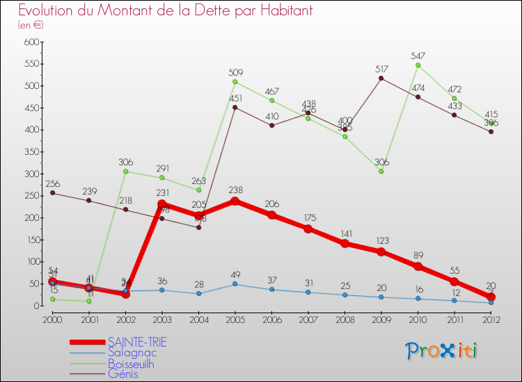 Evolution de la dette par habitant pour la commune de SAINTE-TRIE et les communes proches de 2000 à 2012 Comparaison de la dette par habitant pour SAINTE-TRIE et les communes voisines de 2000 à 2012