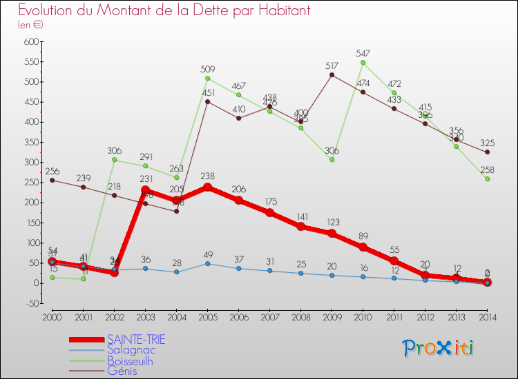 Evolution de la dette par habitant pour la commune de SAINTE-TRIE et les communes proches de 2000 à 2014 Comparaison de la dette par habitant pour SAINTE-TRIE et les communes voisines de 2000 à 2014
