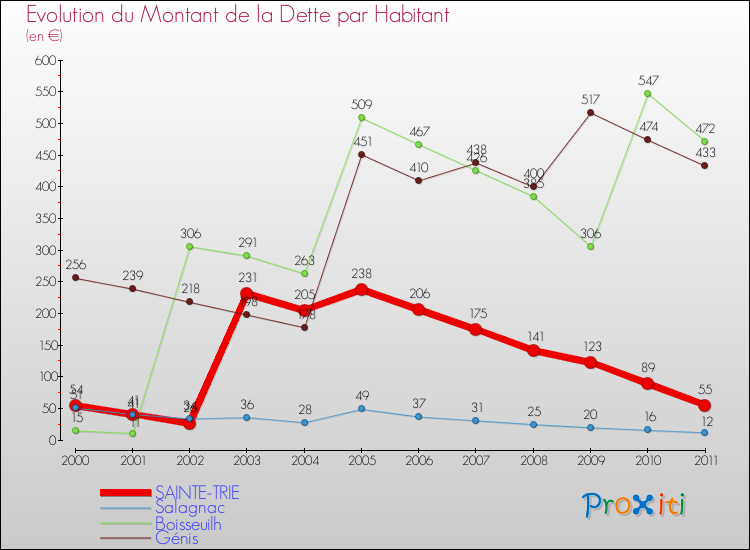 Evolution de la dette par habitant pour la commune de SAINTE-TRIE et les communes proches Comparaison de la dette par habitant pour SAINTE-TRIE et les communes voisines