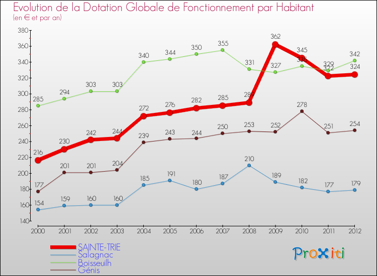 Evolution et montant de la dotation globale de fonctionnement par Habitant pour SAINTE-TRIE et les communes proches Comparaison des dotations globales de fonctionnement par habitant pour SAINTE-TRIE et les communes voisines