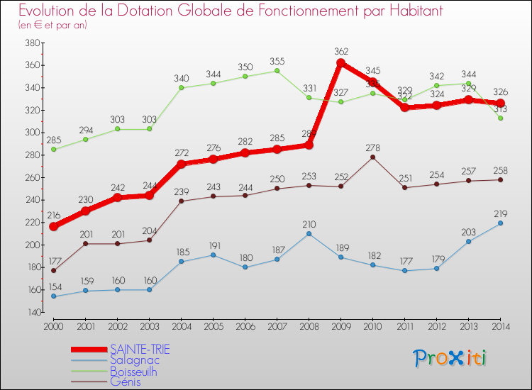 Evolution et montant de la dotation globale de fonctionnement par Habitant pour SAINTE-TRIE et les communes proches de 2000 à 2014. Comparaison des dotations globales de fonctionnement par habitant pour SAINTE-TRIE et les communes voisines de 2000 à 2014.
