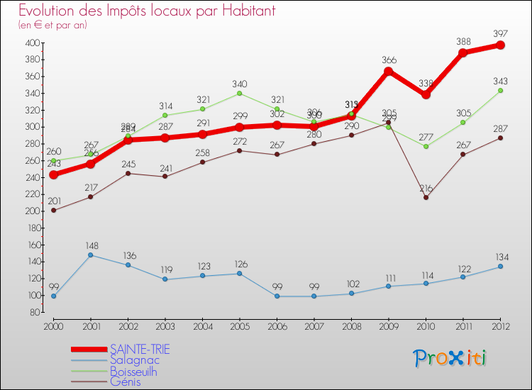 Evolution et montant des impôts locaux par Habitant pour SAINTE-TRIE et les communes proches Comparaison des impôts locaux par habitant pour SAINTE-TRIE et les communes voisines