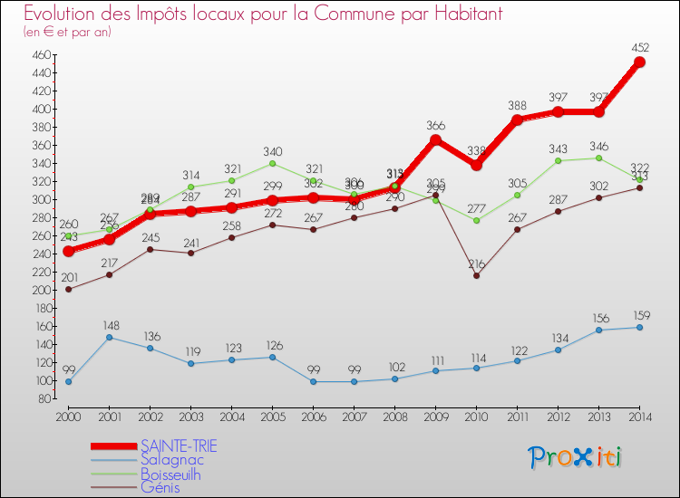 Evolution et montant des impôts locaux par Habitant pour SAINTE-TRIE et les communes proches de 2000 à 2014 Comparaison des impôts locaux par habitant pour SAINTE-TRIE et les communes voisines de 2000 à 2014