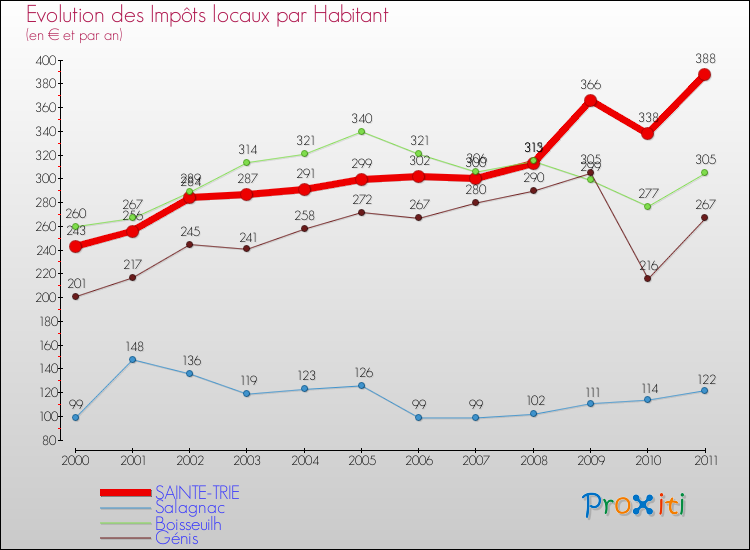 Evolution et montant des impôts locaux par Habitant pour SAINTE-TRIE et les communes proches Comparaison des impôts locaux par habitant pour SAINTE-TRIE et les communes voisines