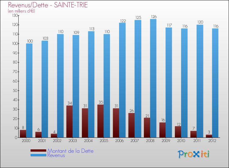 Evolution comparée de la dette et des revenus pour la commune de SAINTE-TRIE de 2000 à 2012 Comparaison de la dette et des revenus pour SAINTE-TRIE de 2000 à 2012