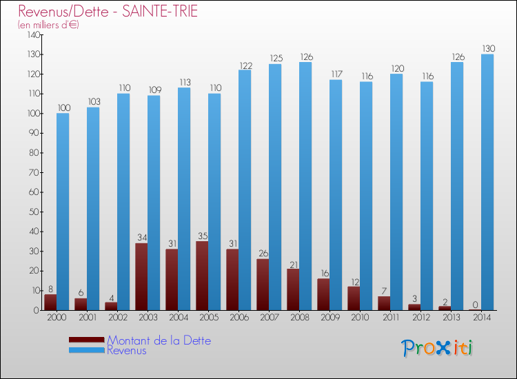 Evolution comparée de la dette et des revenus pour la commune de SAINTE-TRIE de 2000 à 2014 Comparaison de la dette et des revenus pour SAINTE-TRIE de 2000 à 2014
