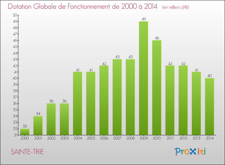 Evolution du montant de la Dotation Globale de Fonctionnement pour la commune de SAINTE-TRIE de 2000 à 2014 Evolution du montant de la Dotation Globale de Fonctionnement pour SAINTE-TRIE de 2000 à 2014
