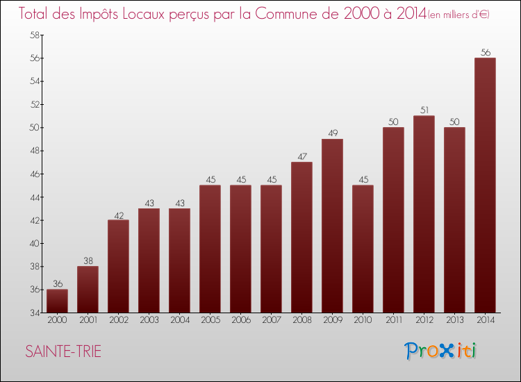 Evolution des Impôts Locaux pour la commune de SAINTE-TRIE de 2000 à 2014 Evolution des Impôts Locaux pour SAINTE-TRIE de 2000 à 2014