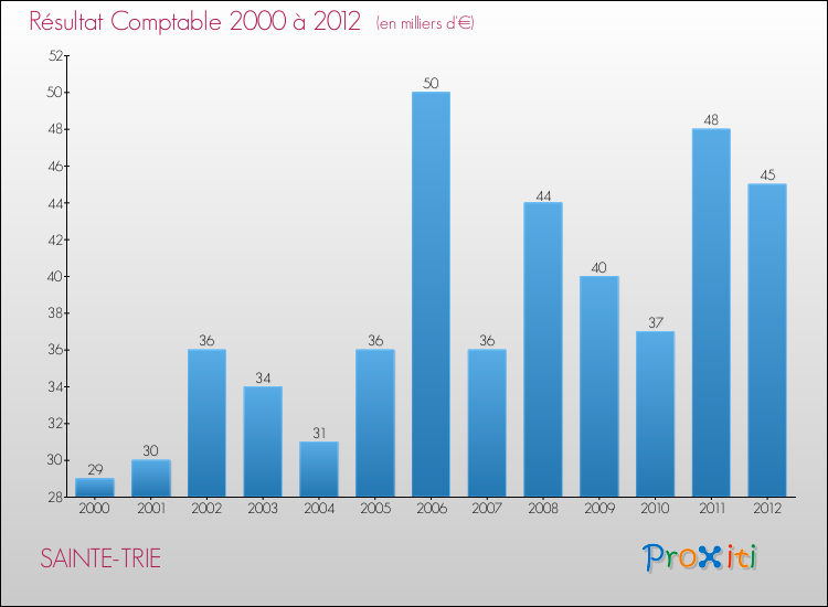 Evolution du résultat comptable pour la commune de SAINTE-TRIE de 2000 à 2012 Evolution du résultat comptable pour SAINTE-TRIE de 2000 à 2012