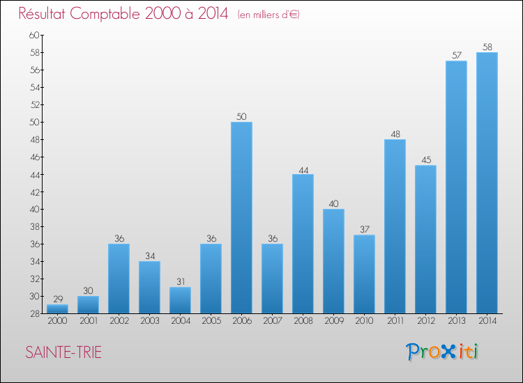 Evolution du résultat comptable pour la commune de SAINTE-TRIE de 2000 à 2014 Evolution du résultat comptable pour SAINTE-TRIE de 2000 à 2014